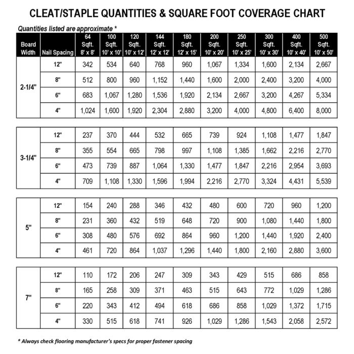 Powernail 18 Gage 1-3/4" Powercleats (1,000/box)