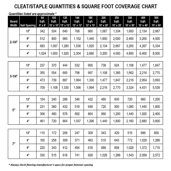 Powernail 18 Gage 1-1/2" Powercleats (1,000/box)